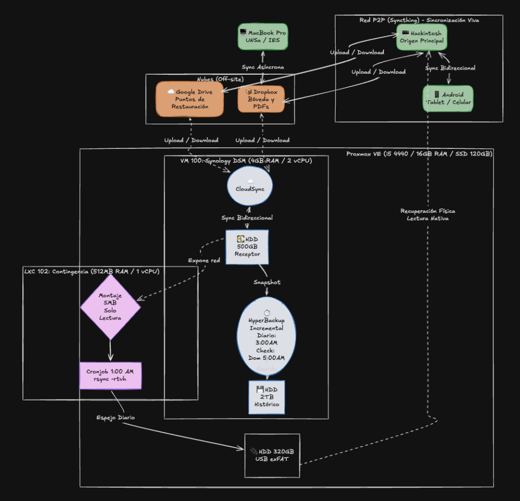 Topología de la Infraestructura 3-2-2