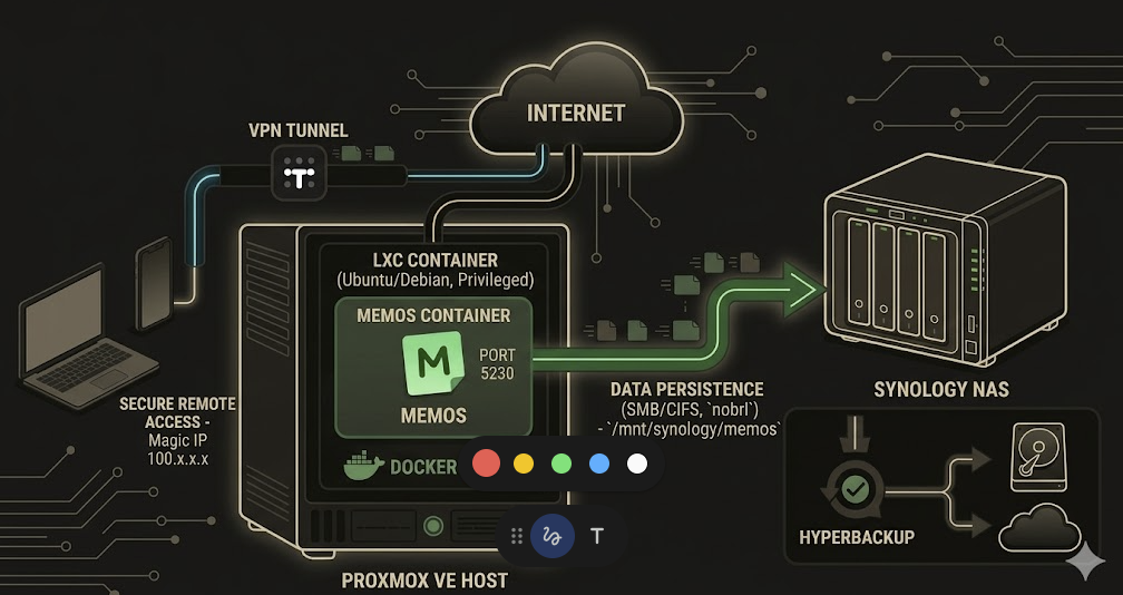 Arquitectura de Memos en Proxmox con persistencia en Synology NAS vía Tailscale