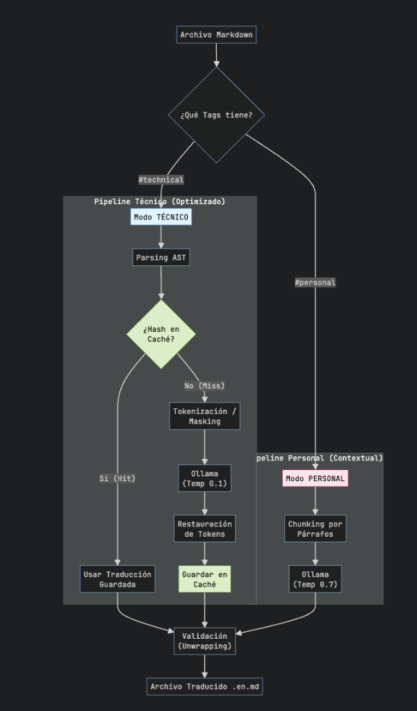 Diagrama de Flujo: Pipeline Técnico vs Personal.
